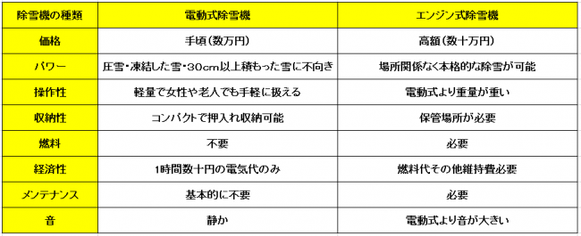 電動式とエンジン式