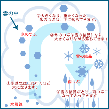 雪が降るしくみ１